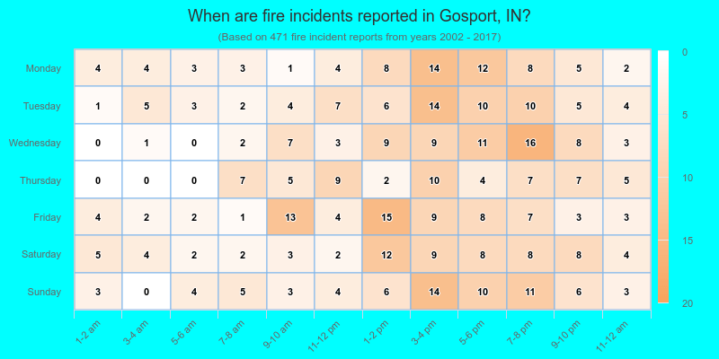 When are fire incidents reported in Gosport, IN?