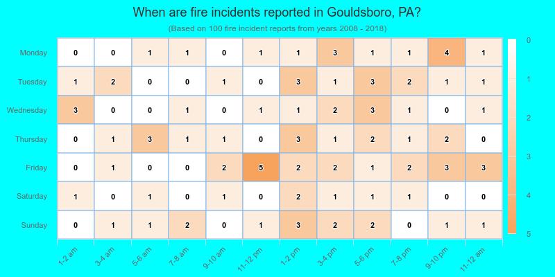 When are fire incidents reported in Gouldsboro, PA?