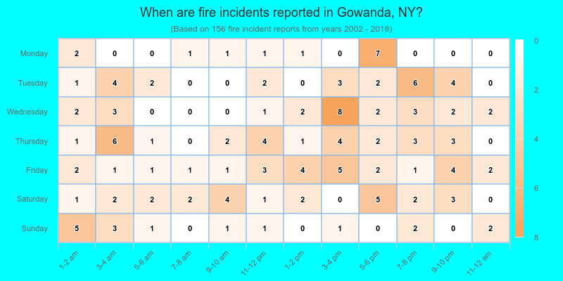 When are fire incidents reported in Gowanda, NY?