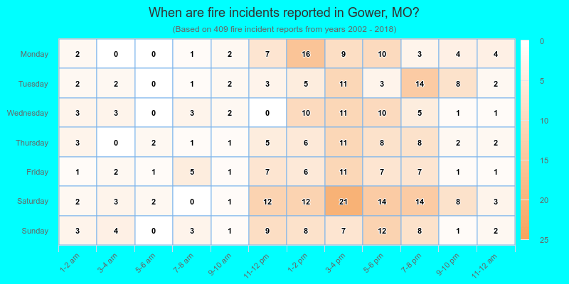 When are fire incidents reported in Gower, MO?