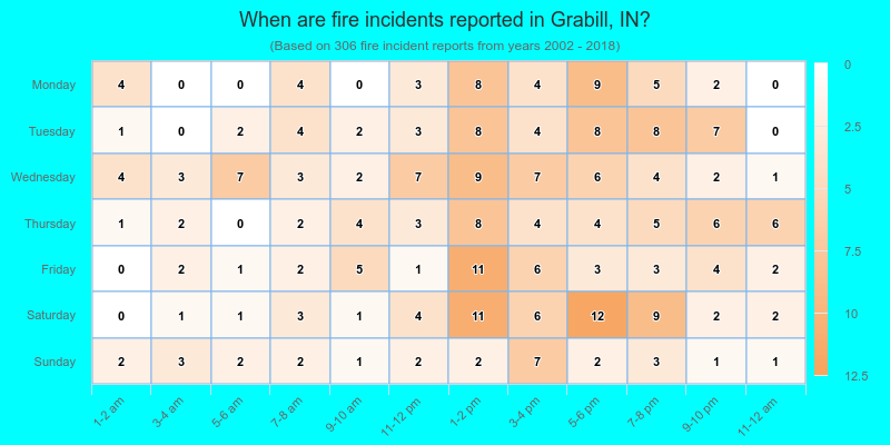 When are fire incidents reported in Grabill, IN?