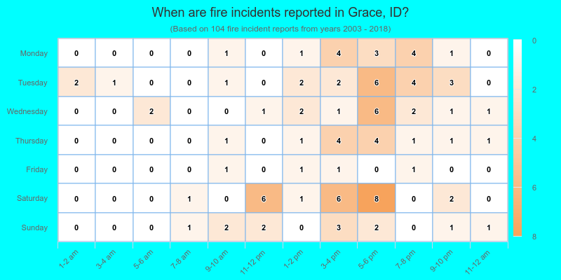 When are fire incidents reported in Grace, ID?