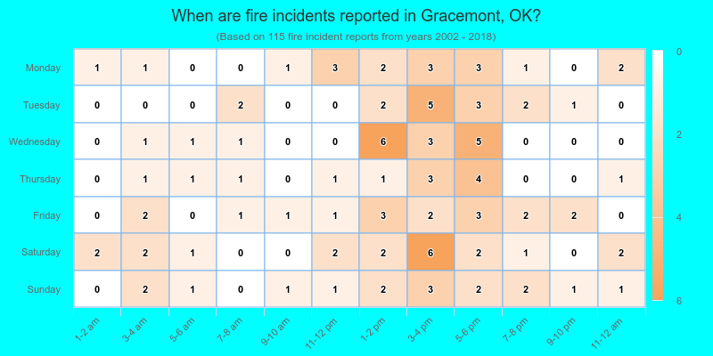 When are fire incidents reported in Gracemont, OK?