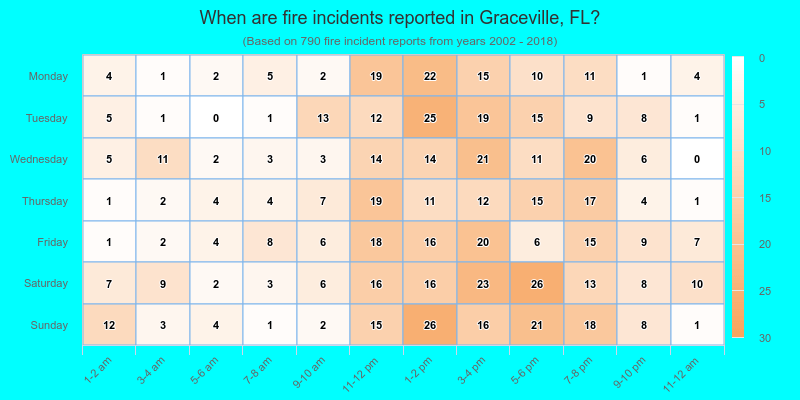 When are fire incidents reported in Graceville, FL?