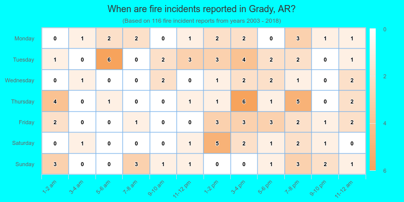When are fire incidents reported in Grady, AR?