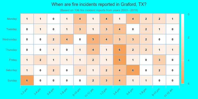When are fire incidents reported in Graford, TX?