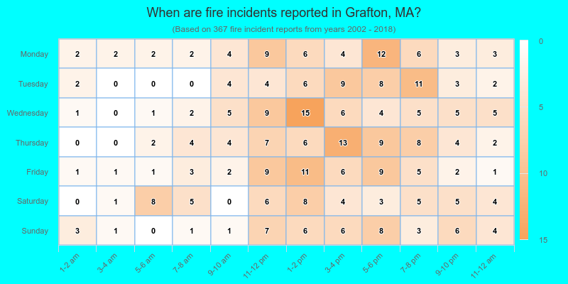 When are fire incidents reported in Grafton, MA?