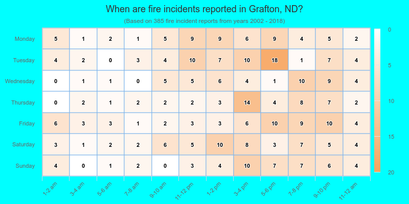 When are fire incidents reported in Grafton, ND?