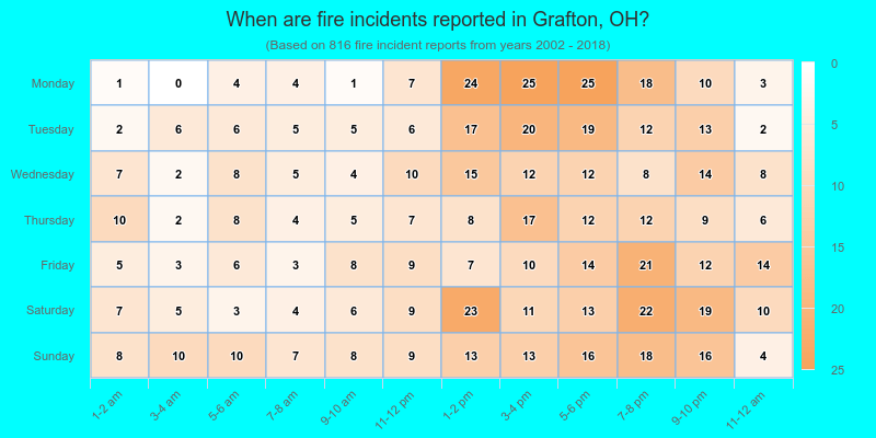 When are fire incidents reported in Grafton, OH?