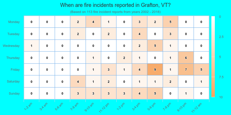 When are fire incidents reported in Grafton, VT?