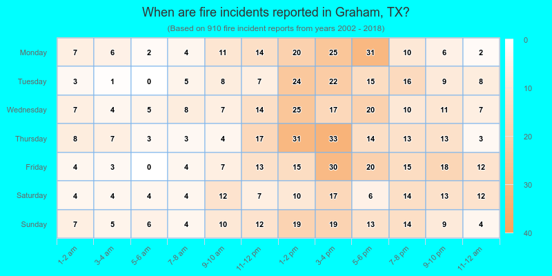 When are fire incidents reported in Graham, TX?