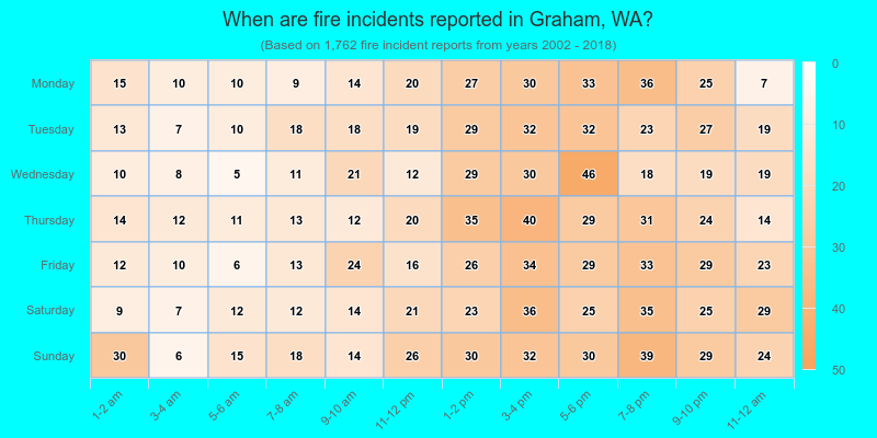 When are fire incidents reported in Graham, WA?