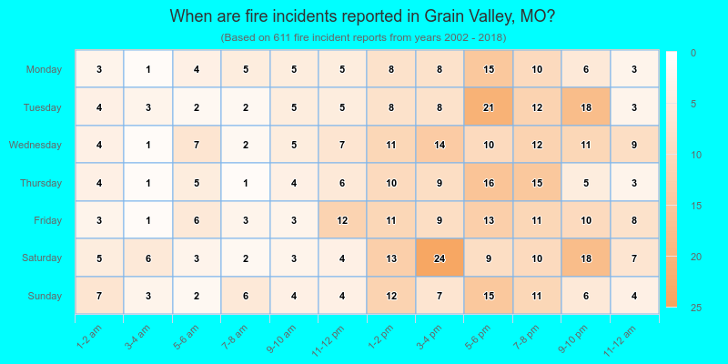 When are fire incidents reported in Grain Valley, MO?