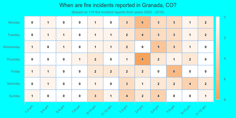 When are fire incidents reported in Granada, CO?