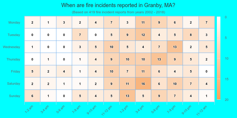 When are fire incidents reported in Granby, MA?
