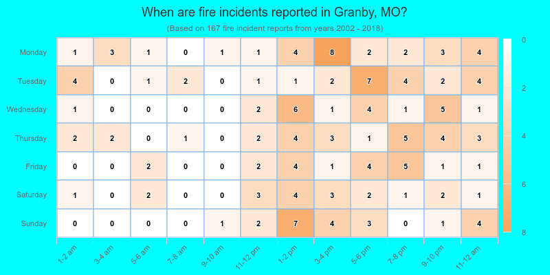When are fire incidents reported in Granby, MO?