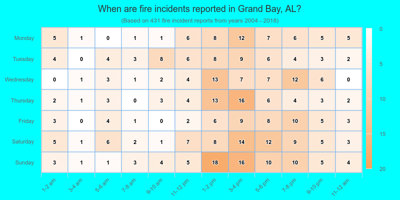 When are fire incidents reported in Grand Bay, AL?