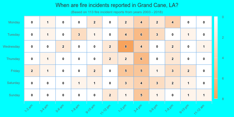 When are fire incidents reported in Grand Cane, LA?