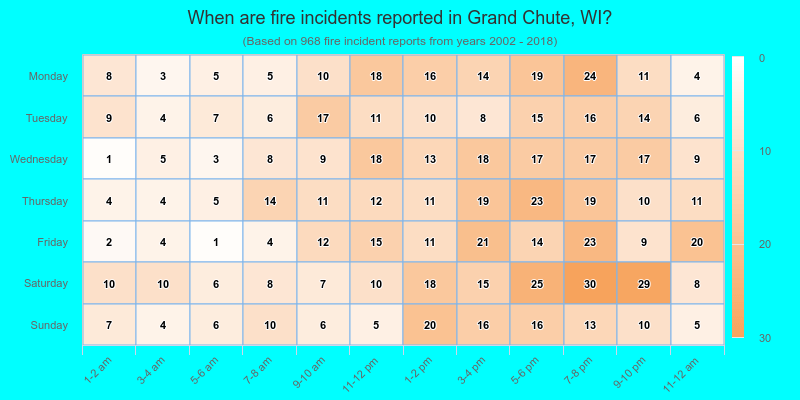 When are fire incidents reported in Grand Chute, WI?