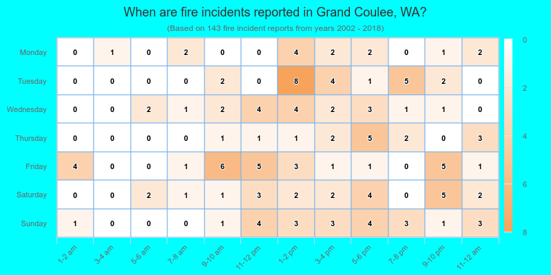 When are fire incidents reported in Grand Coulee, WA?