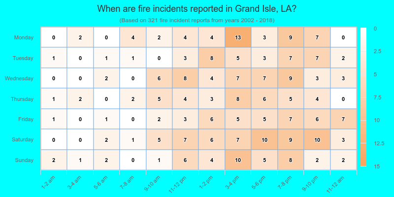 When are fire incidents reported in Grand Isle, LA?