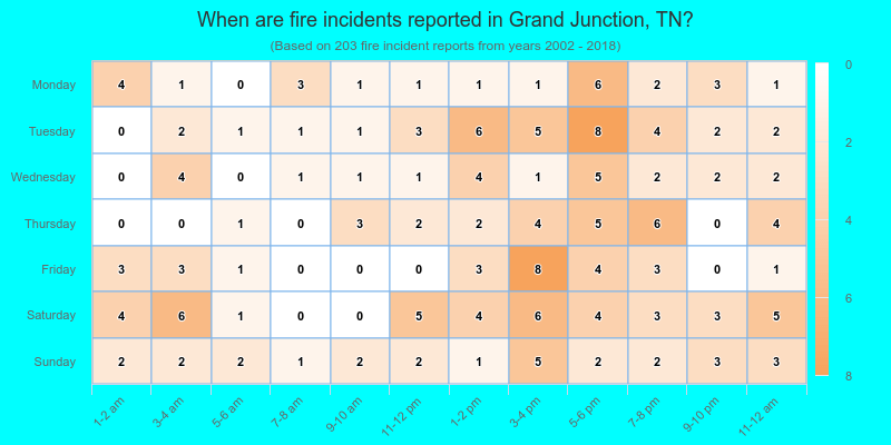 When are fire incidents reported in Grand Junction, TN?