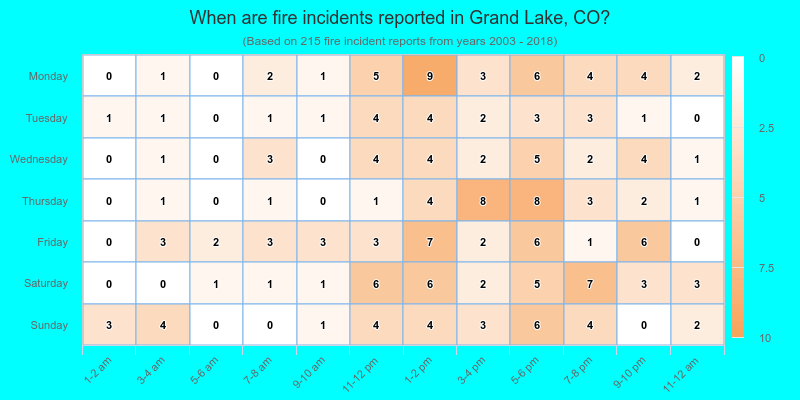 When are fire incidents reported in Grand Lake, CO?