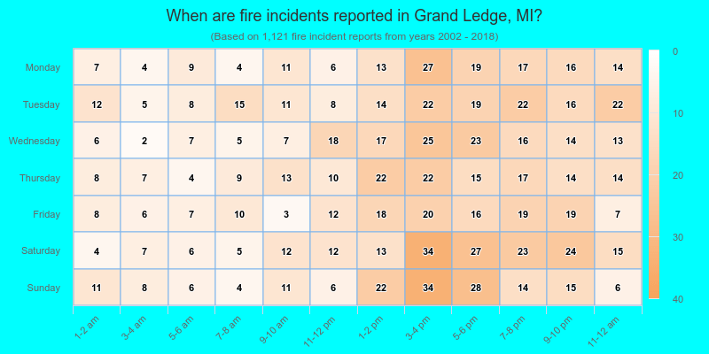 When are fire incidents reported in Grand Ledge, MI?