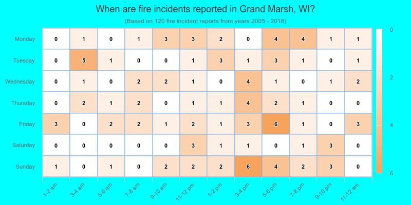 When are fire incidents reported in Grand Marsh, WI?
