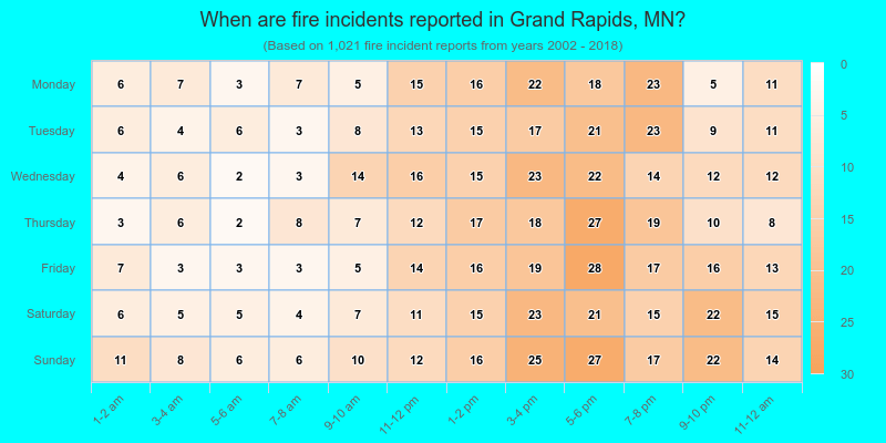 When are fire incidents reported in Grand Rapids, MN?