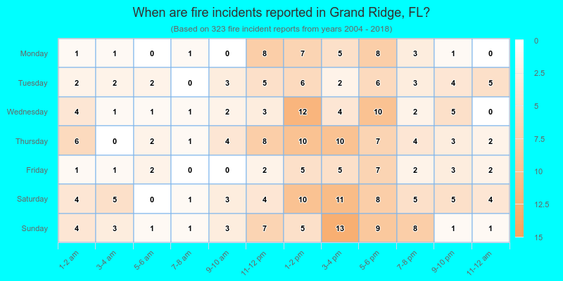 When are fire incidents reported in Grand Ridge, FL?