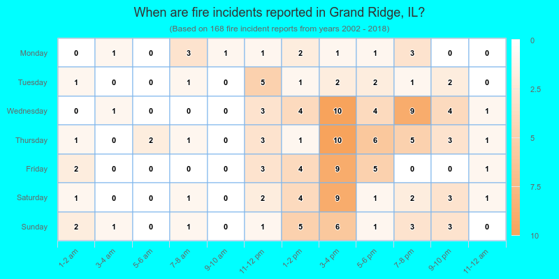 When are fire incidents reported in Grand Ridge, IL?