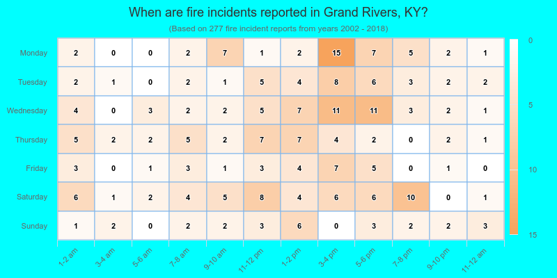 When are fire incidents reported in Grand Rivers, KY?