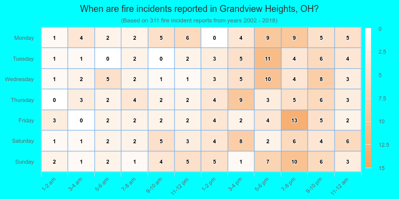 When are fire incidents reported in Grandview Heights, OH?