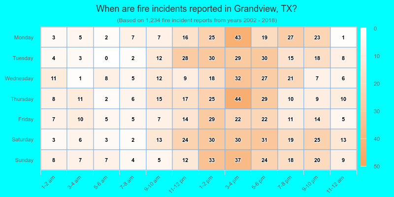When are fire incidents reported in Grandview, TX?