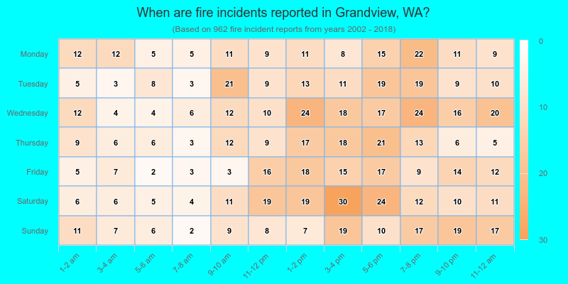 When are fire incidents reported in Grandview, WA?