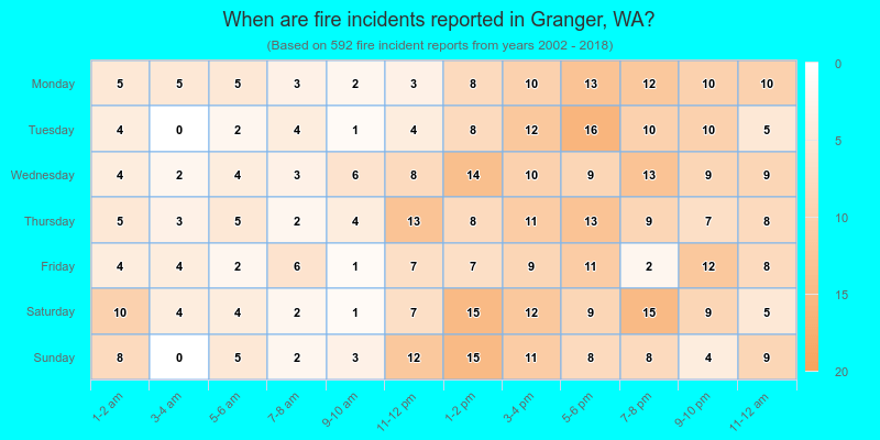 When are fire incidents reported in Granger, WA?
