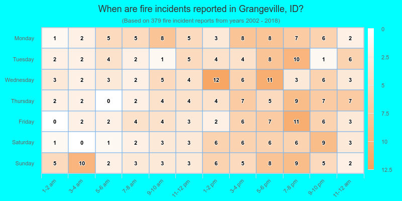 When are fire incidents reported in Grangeville, ID?