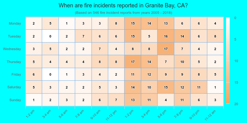 When are fire incidents reported in Granite Bay, CA?