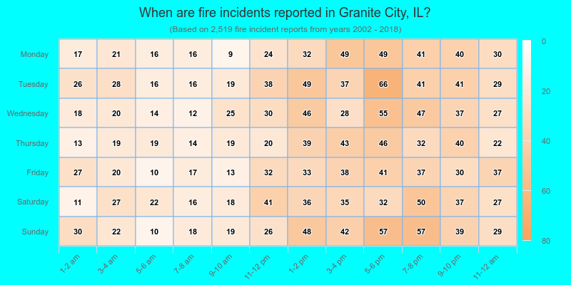 When are fire incidents reported in Granite City, IL?
