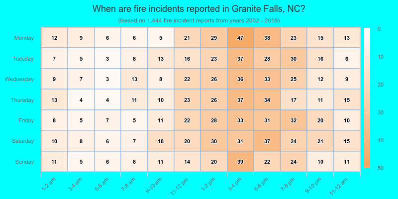 When are fire incidents reported in Granite Falls, NC?