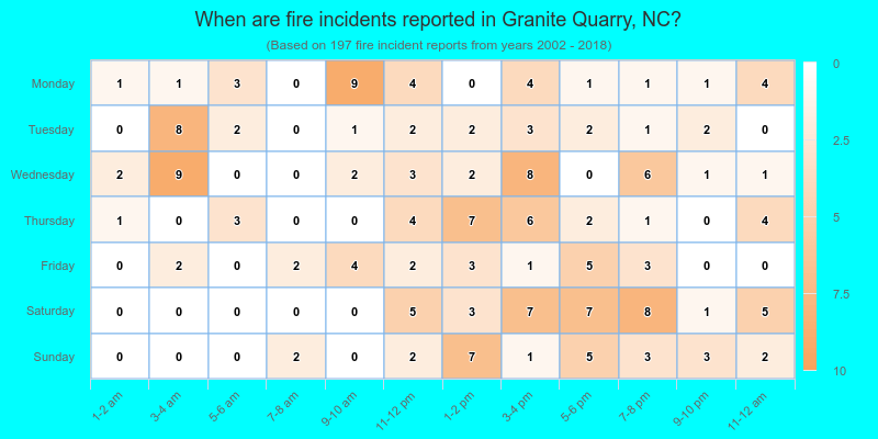 When are fire incidents reported in Granite Quarry, NC?