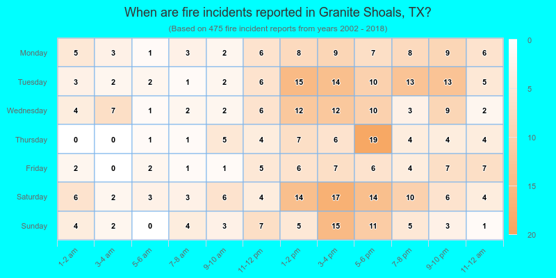 When are fire incidents reported in Granite Shoals, TX?