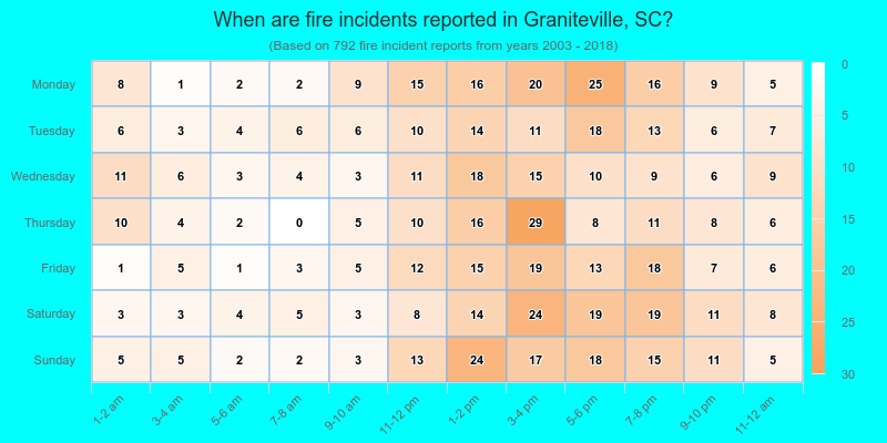When are fire incidents reported in Graniteville, SC?