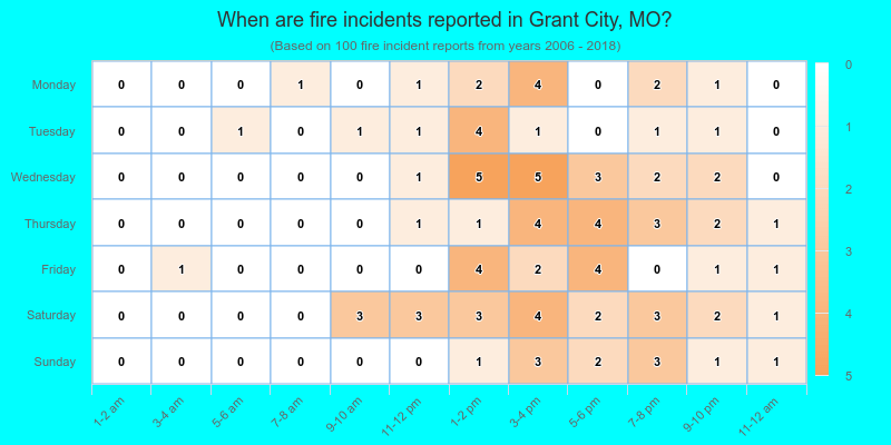 When are fire incidents reported in Grant City, MO?