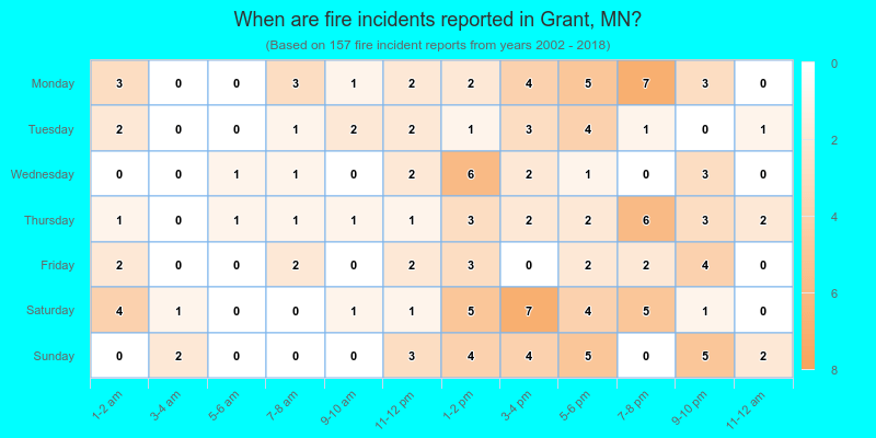 When are fire incidents reported in Grant, MN?