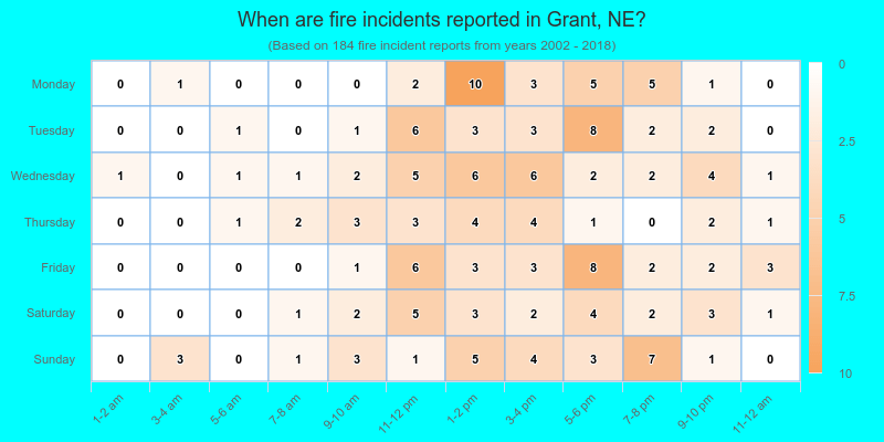 When are fire incidents reported in Grant, NE?