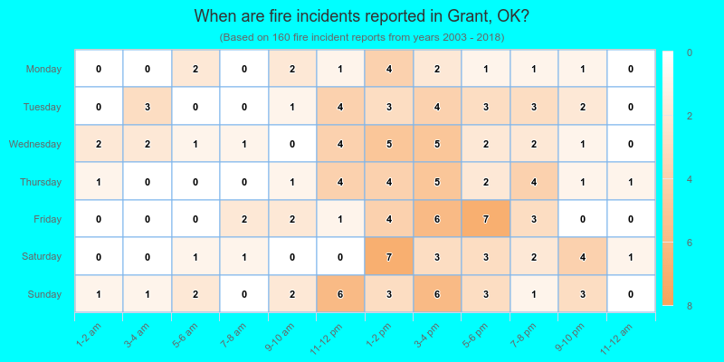 When are fire incidents reported in Grant, OK?