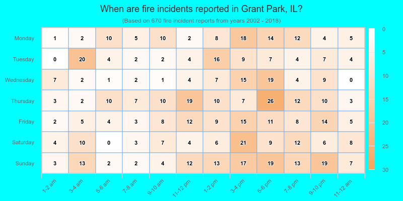 When are fire incidents reported in Grant Park, IL?