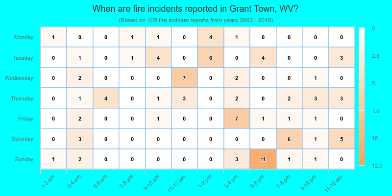 When are fire incidents reported in Grant Town, WV?